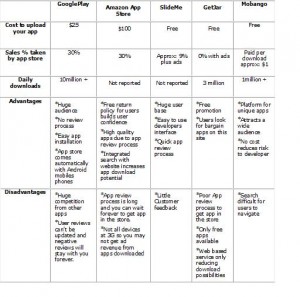 free Android app stores comparison chart free Android app stores comparison chart